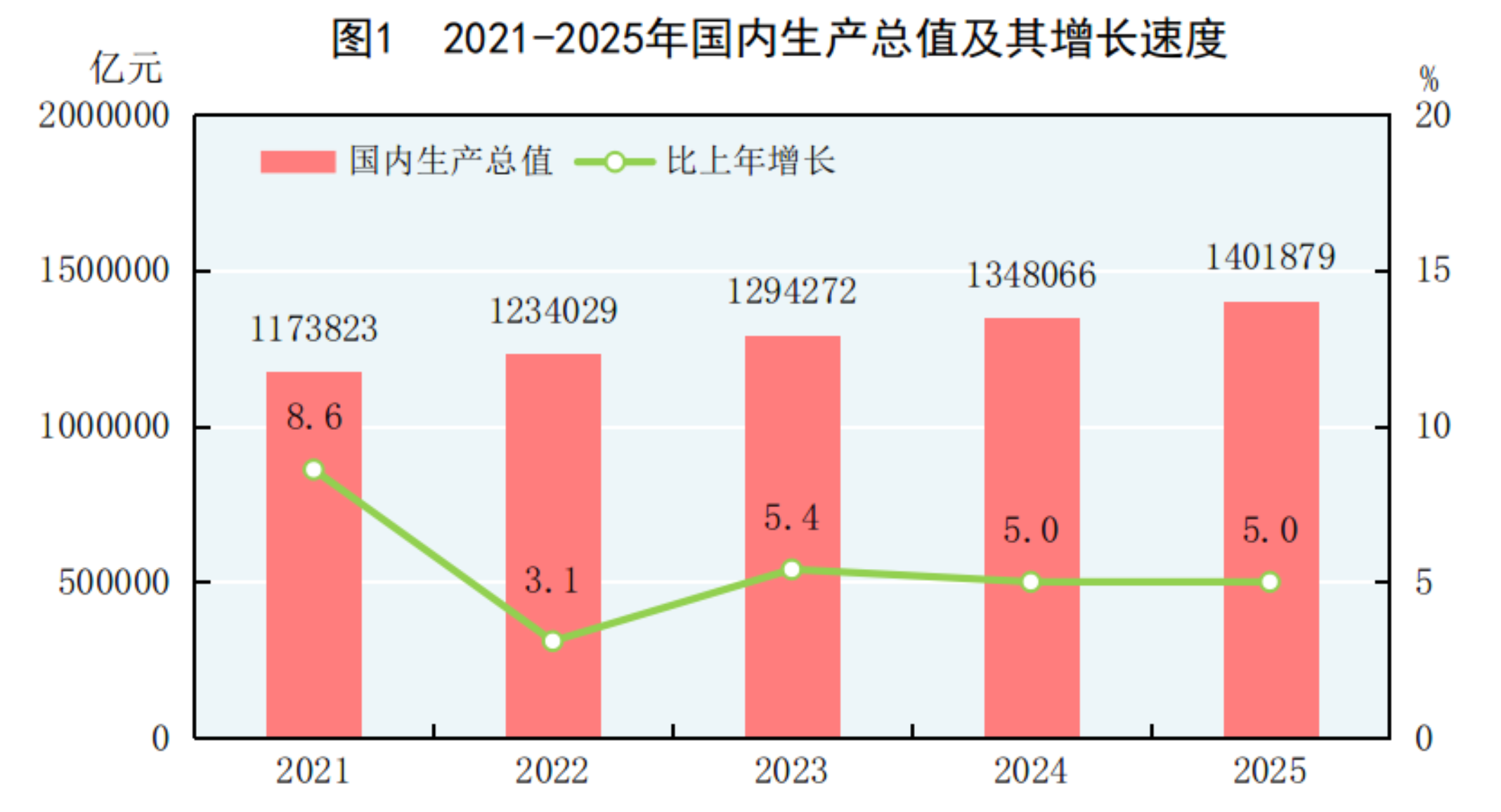 中华人民共和国2025年国民经济和社会发展统计公报(图1)