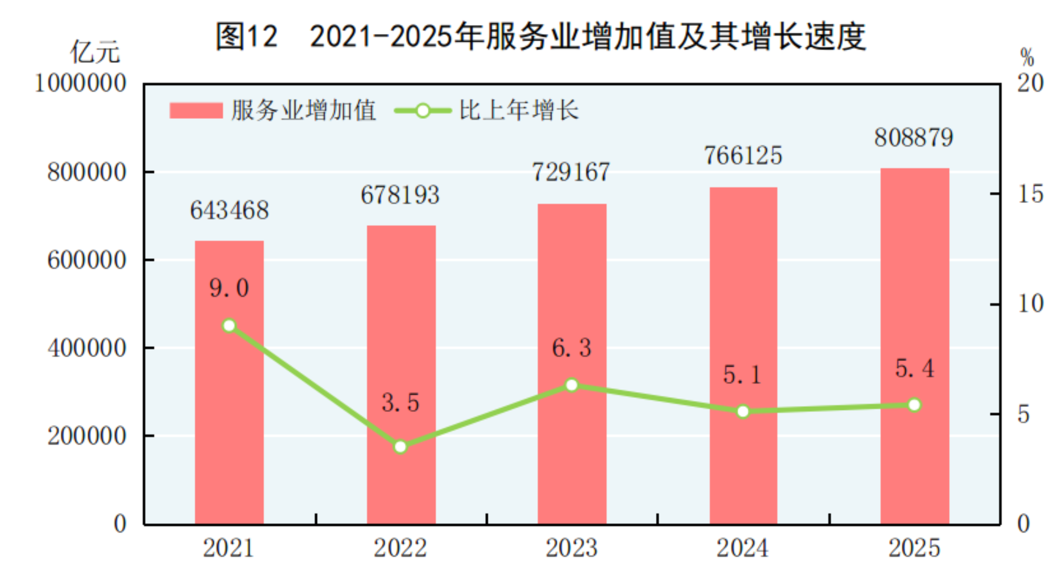 中华人民共和国2025年国民经济和社会发展统计公报(图12)