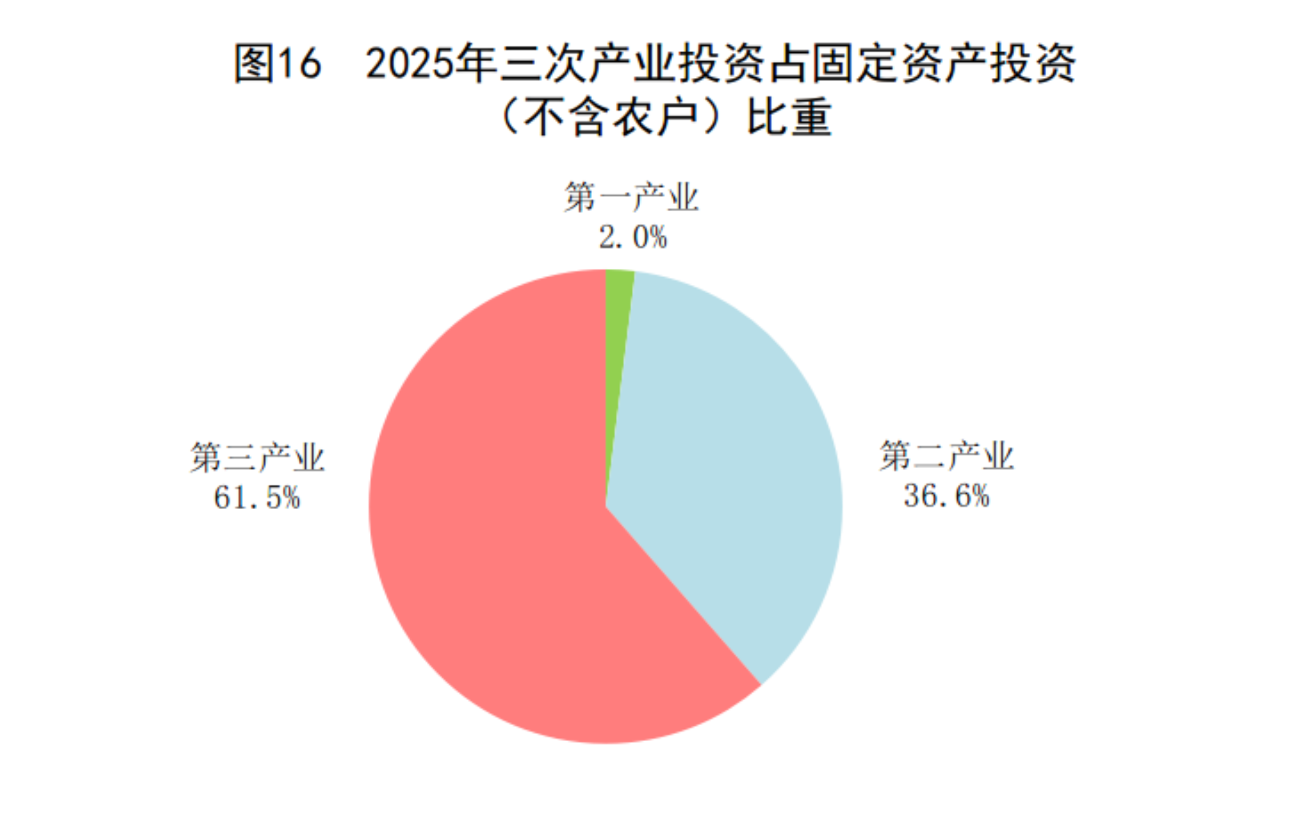 中华人民共和国2025年国民经济和社会发展统计公报(图16)