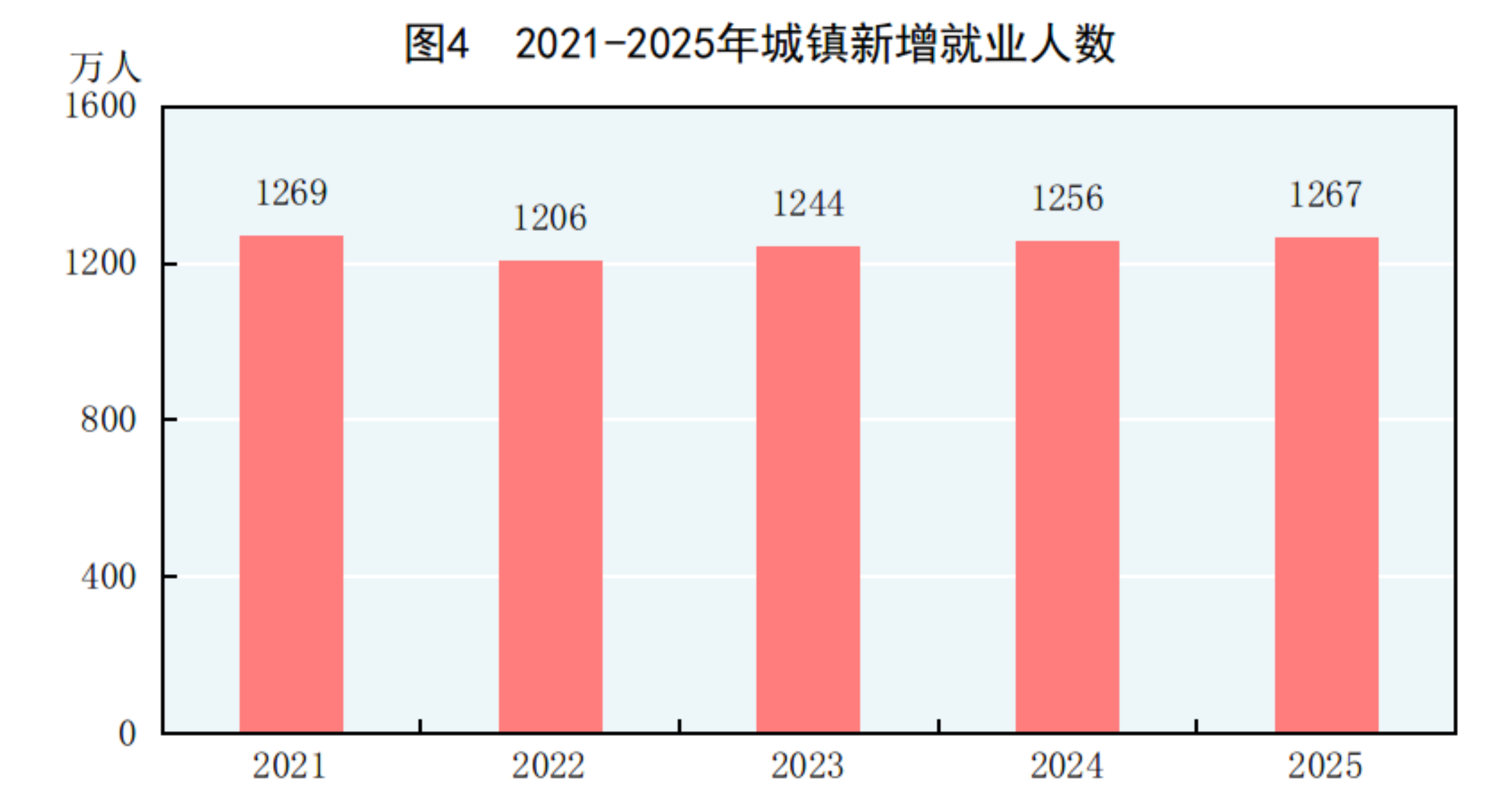 中华人民共和国2025年国民经济和社会发展统计公报(图4)