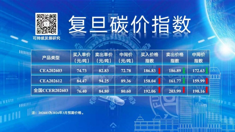 ����̼��ָ����2026��3��CEA��CCER�۸�ָ�����Ʒֻ�