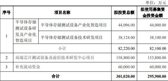 7倍股精智达拟定增募不超296亿 A股募11亿分红065亿