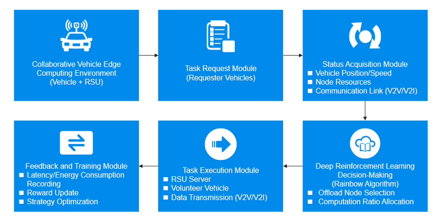 HOLO微云全息面向智能交通的深度强化学习混合任务调度技术实现动态车联网高效优化(图1)