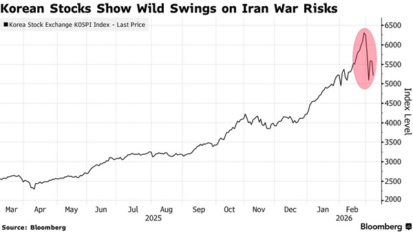 刚刚熔断触发！韩国股市暴跌8%