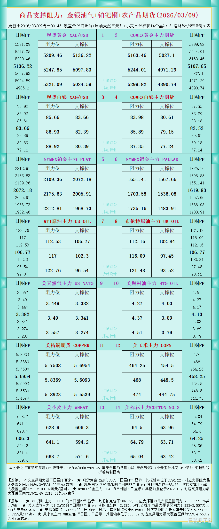 一张图看商品支撑阻力：金银油气+铂钯铜农产品期货(2026年3月9日)