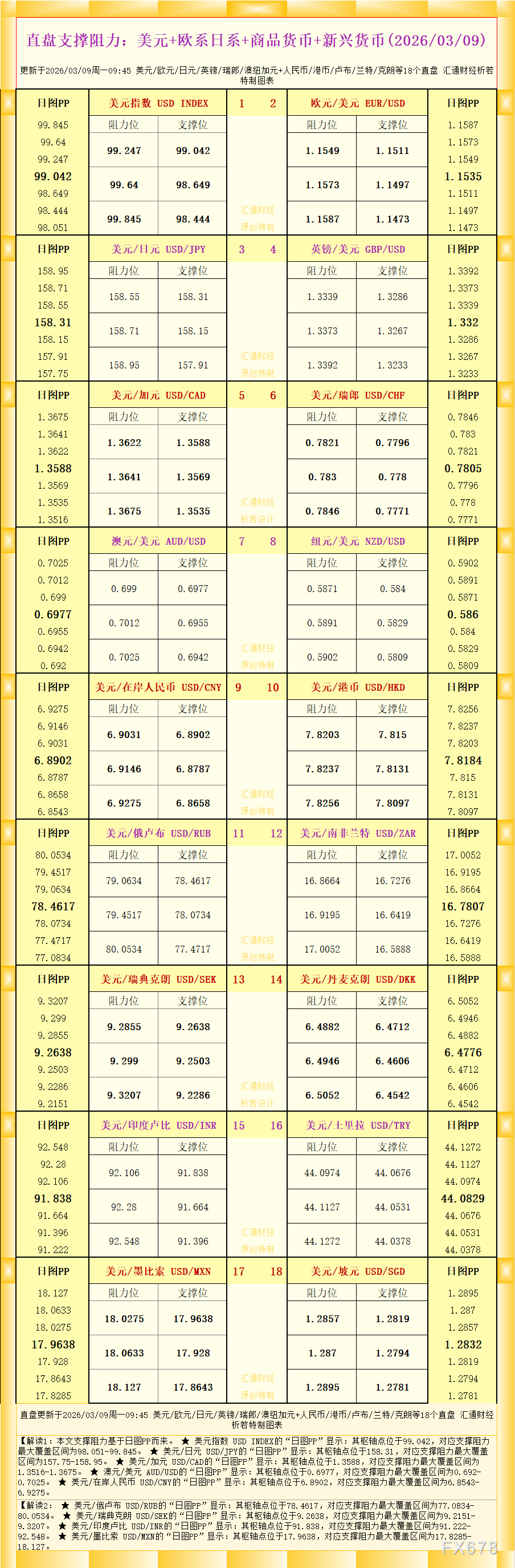 一张图看18个直盘外汇支撑阻力：美元+欧系日系+商品货币+新兴货币(2026年3月9日)