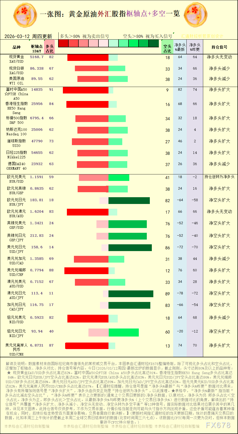 一张图：2026年3月12日黄金原油外汇股指“枢纽点+多空持仓信号”一览