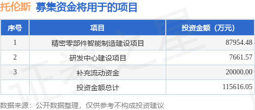 IPO动态:托伦斯拟在深交所创业板上市募资1156亿元(图1)