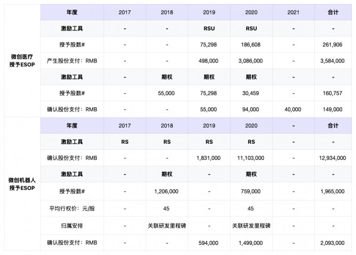 从微创到精锋揭秘港股手术机器人股权激励的设计智慧(图2)