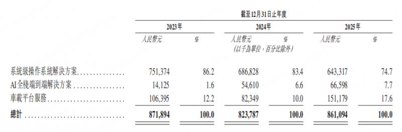 ���IPO����������AI�ͳ��ط���������������ۼƴ�������ǧ��̨