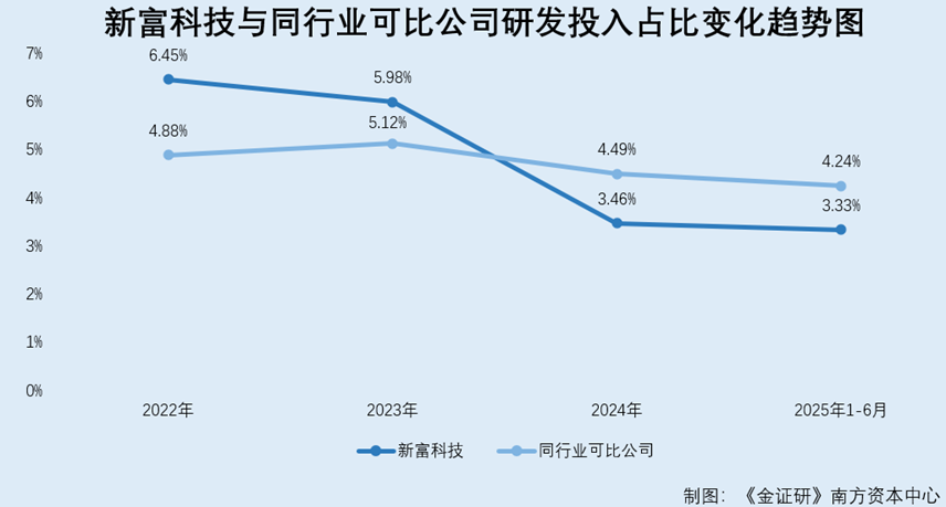 新富科技：募资补流遭“两连问”后剔除扩产项目部分设备拟购置数