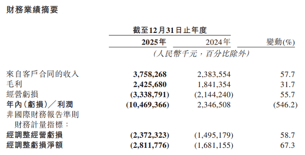 地平线亿元中高阶智驾辅助市场份额比肩华为(图1)