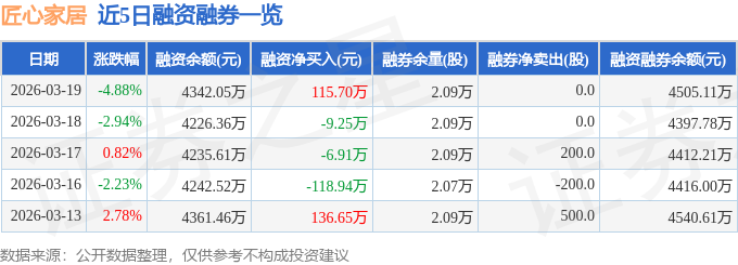 匠心家居（301061）3月19日主力资金净卖出35608万元(图2)