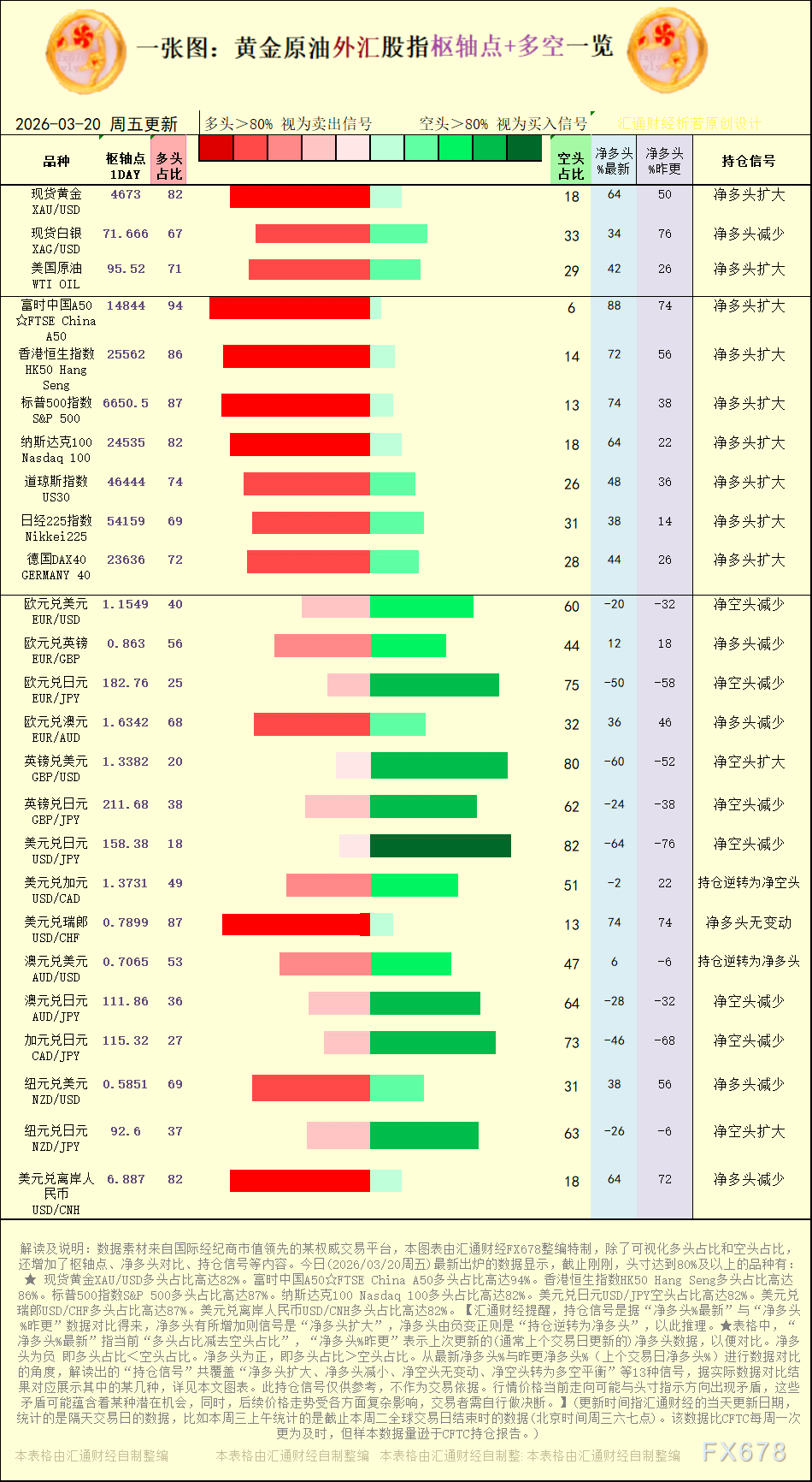 一张图：2026年3月20日黄金原油外汇股指“枢纽点+多空持仓信号”一览