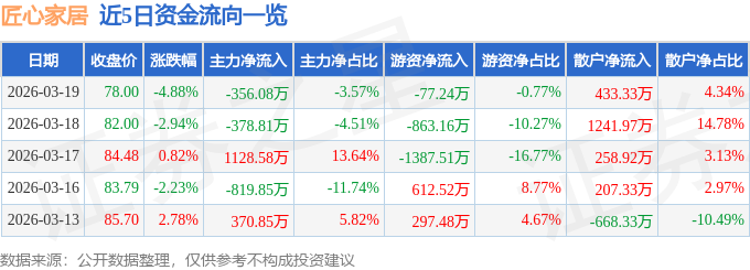 匠心家居（301061）3月19日主力资金净卖出35608万元(图1)