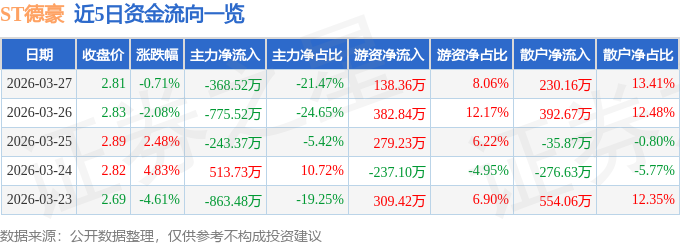 ST德豪(002005)3月27日主力资金净卖出36852万元(图1)