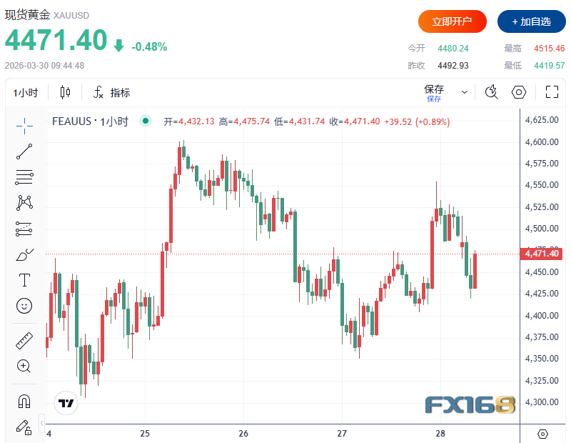 伊朗放狠话：美军将成“波斯湾鲨鱼的美餐”！黄金一度失守4420，白银跌超2%