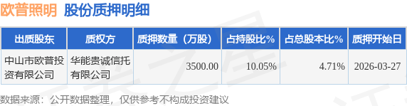 欧普照明(603515)股东中山市欧普投资有限公司质押3500万股占总股本471%(图1)