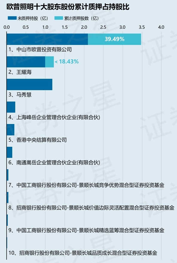 欧普照明(603515)股东中山市欧普投资有限公司质押3500万股占总股本471%(图2)