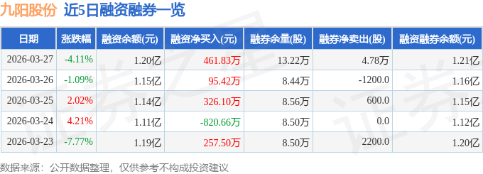 九阳股份（002242）3月27日主力资金净买入28681万元(图2)