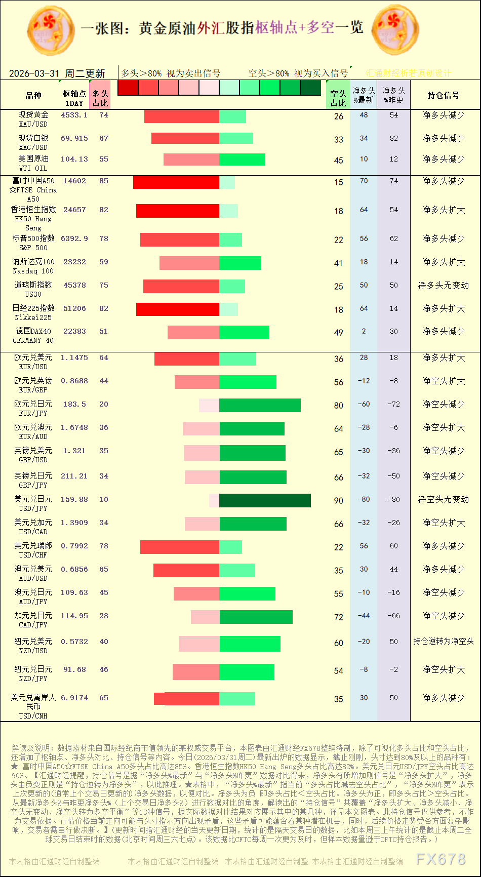 一张图：2026年3月31日黄金原油外汇股指“枢纽点+多空持仓信号”一览