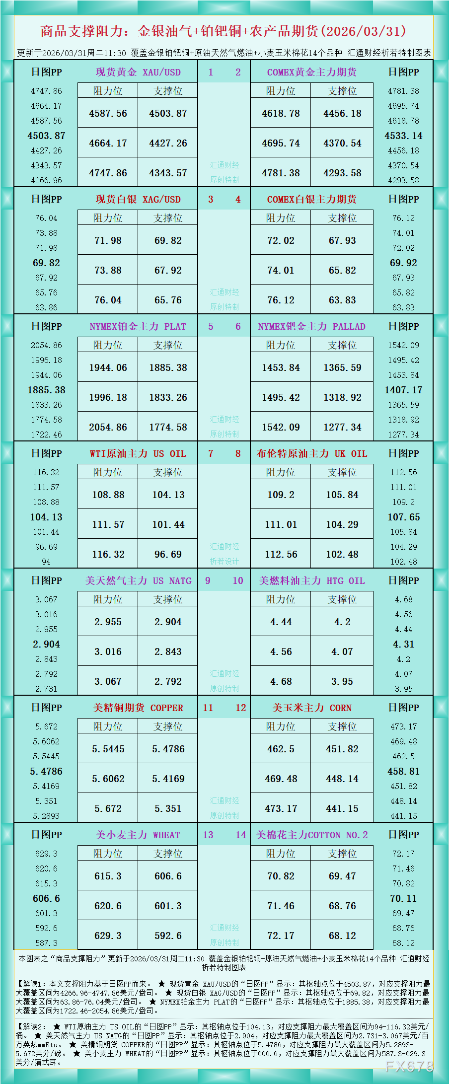 一张图看商品支撑阻力：金银油气+铂钯铜农产品期货(2026年3月31日)