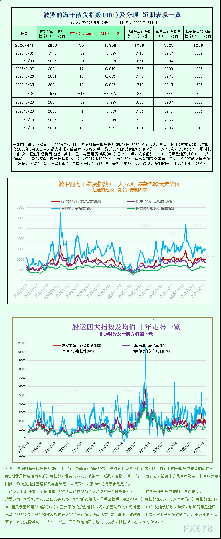一张图：波罗的海干散货运费指数上涨，各船型运费呈现分化上涨态势