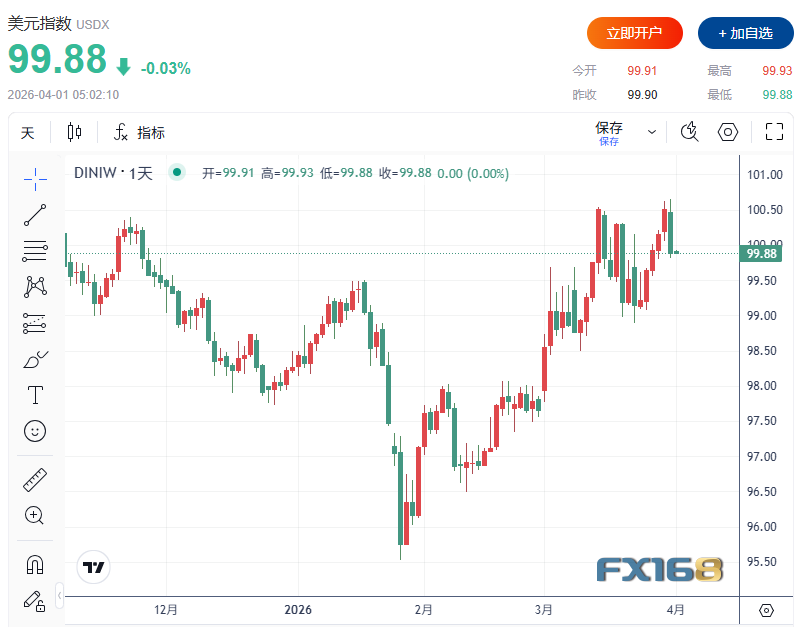 美元王者归来！创近八个月最佳月度表现后，多头还能走多远？