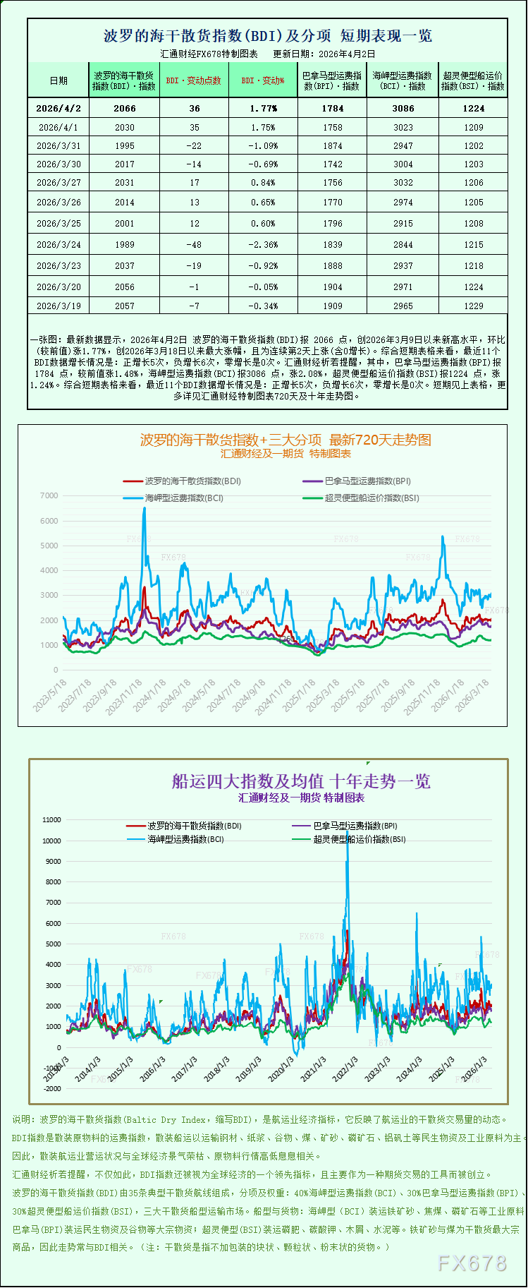一张图：波罗的海干散货运费指数触及近月高位，多船型运费上涨