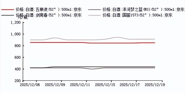 食品饮料周报:飞天茅台“逆势”涨价五粮液、泸州老窖能松口气了吗?(图7)