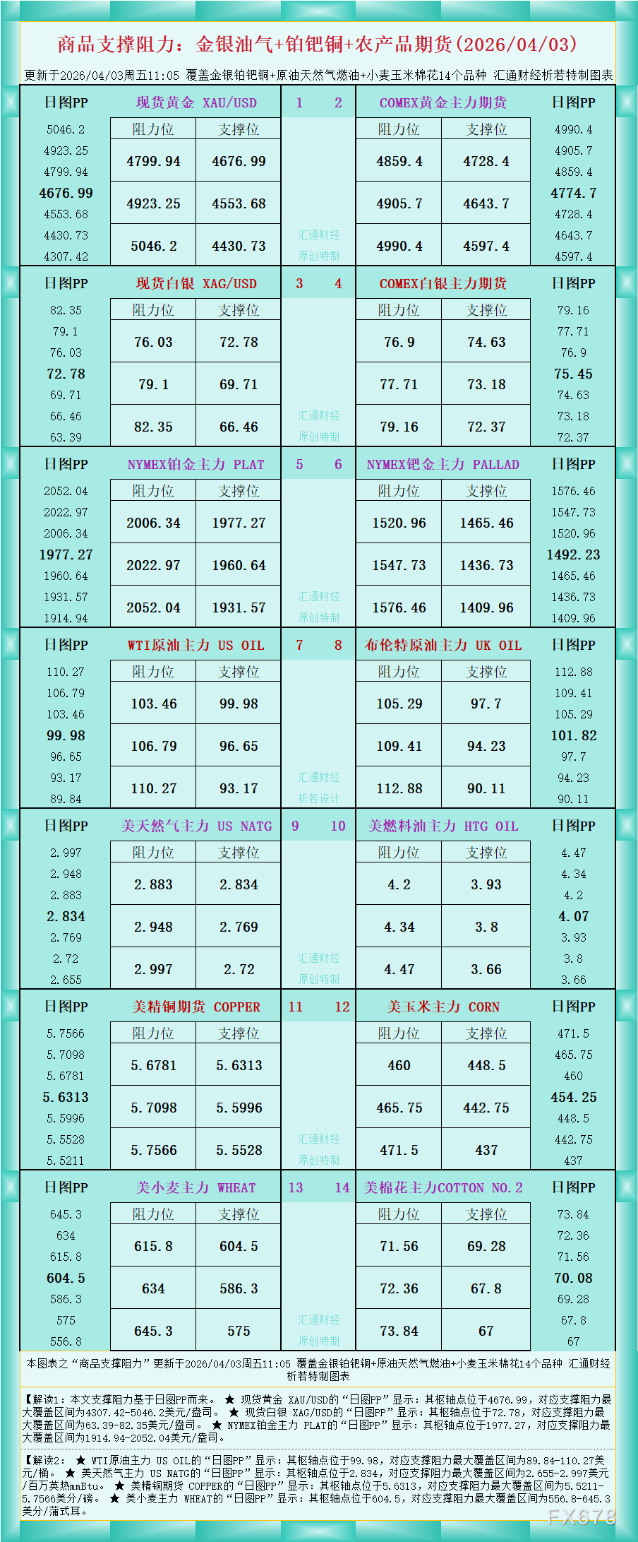 一张图看商品支撑阻力：金银油气+铂钯铜农产品期货(2026年4月3日)