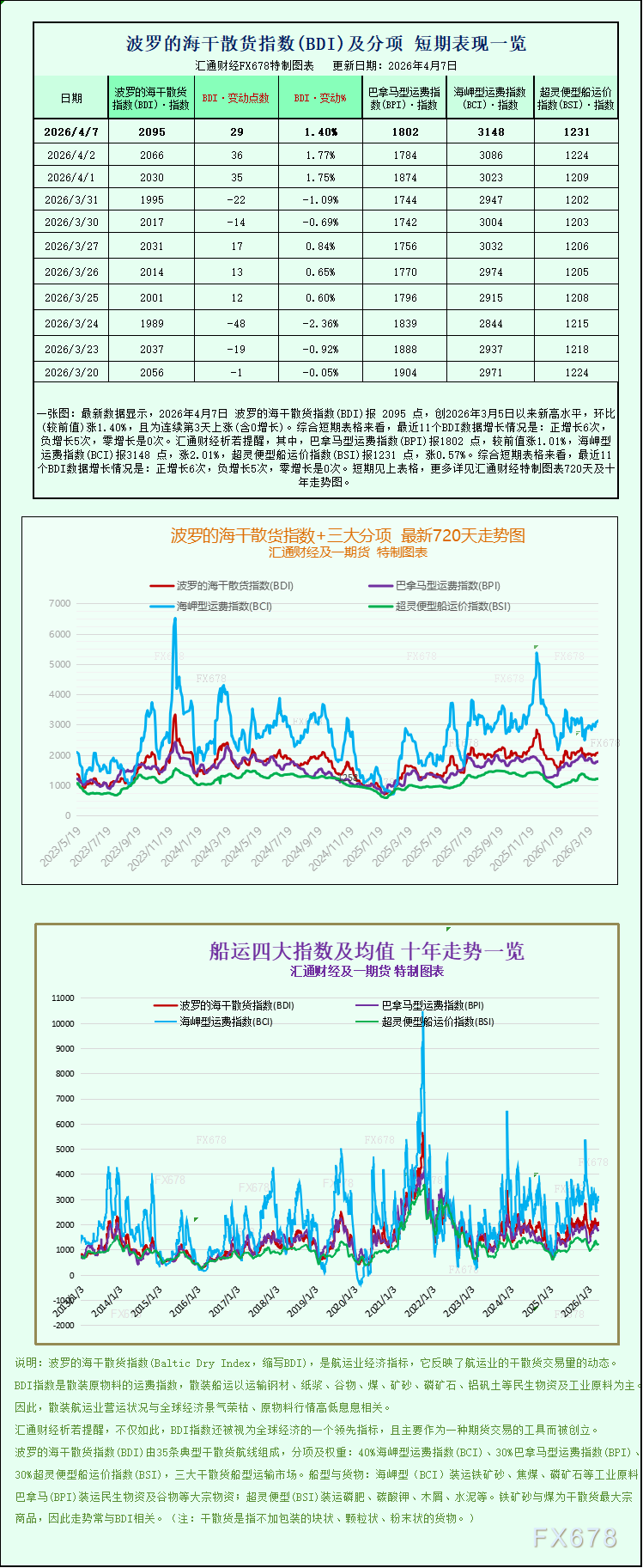 一张图：波罗的海指数在所有船型板块均上涨的带动下，创下一个多月新高