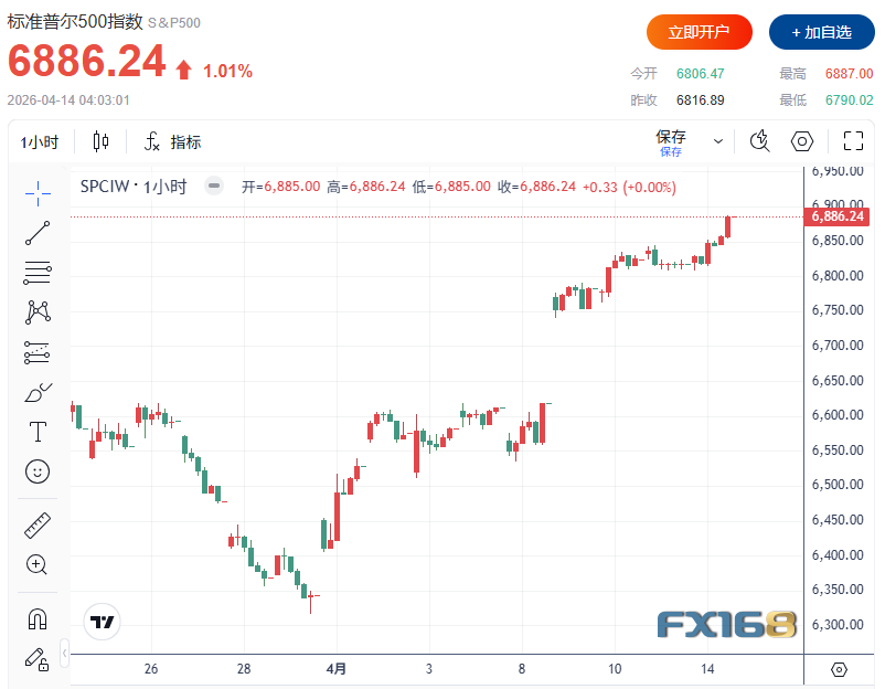 【美股收评】特朗普一句话引爆V型反转！标普500收于伊朗战争以来最高水平
