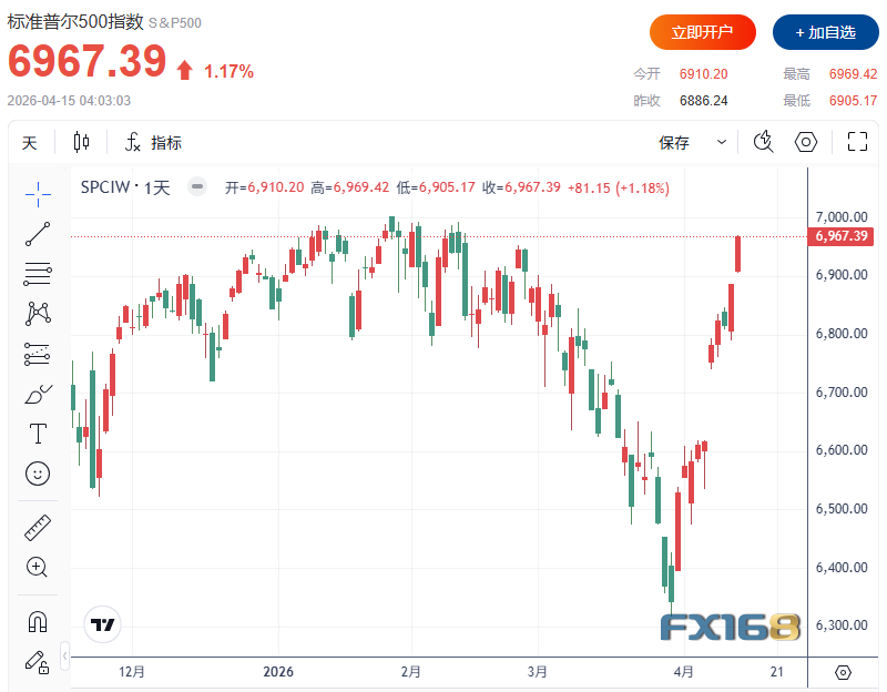 【美股收评】标普500逼近52周新高！美股抹平伊朗战争以来跌幅，英伟达10日大涨18%、甲骨文两日涨17%