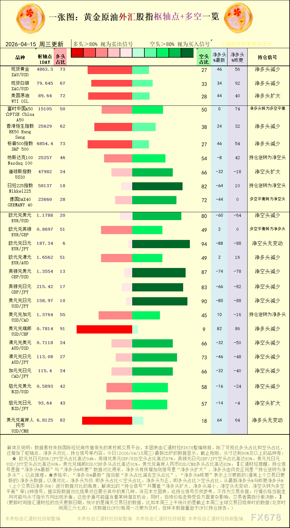 一张图：2026年4月15日黄金原油外汇股指“枢纽点+多空持仓信号”一览