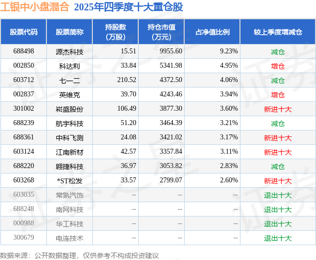 4月16日崧盛股份涨802%工银中小盘混合基金重仓该股(图2)