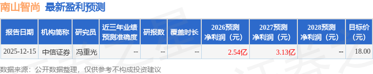 南山智尚：4月16日接受机构调研FoundationAssetManagement(HK)Limited、国泰海通等多家机构参与(图1)
