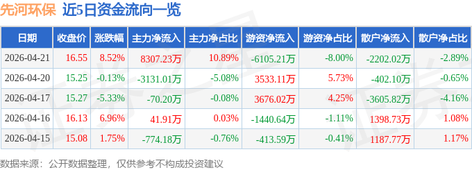 先河环保（300137）4月21日主力资金净买入830723万元(图1)