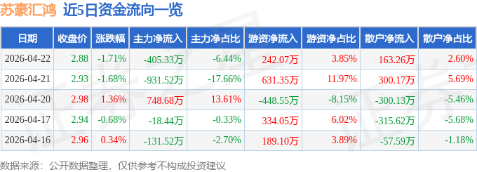 苏豪汇鸿（600981）4月22日主力资金净卖出40533万元(图1)