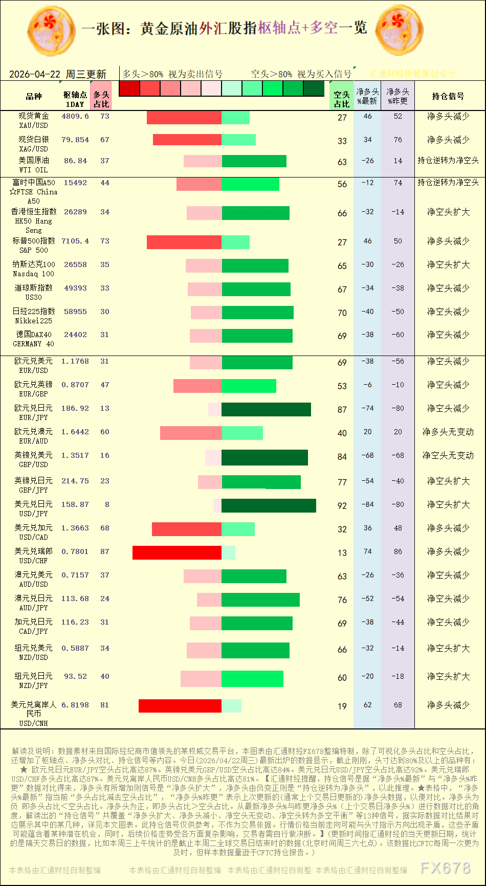一张图：2026年4月22日黄金原油外汇股指“枢纽点+多空持仓信号”一览