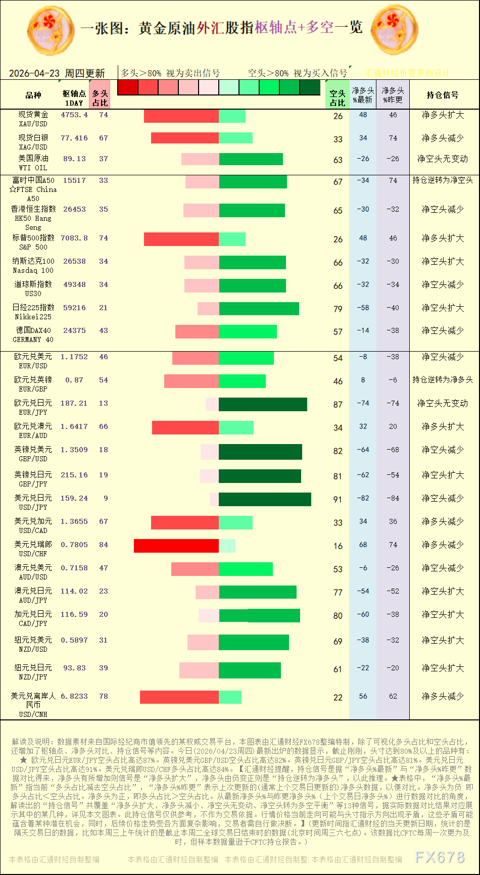 一张图：2026年4月23日黄金原油外汇股指“枢纽点+多空持仓信号”一