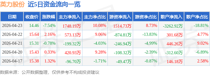 英力股份（300956）4月23日主力资金净买入174819万元(图1)