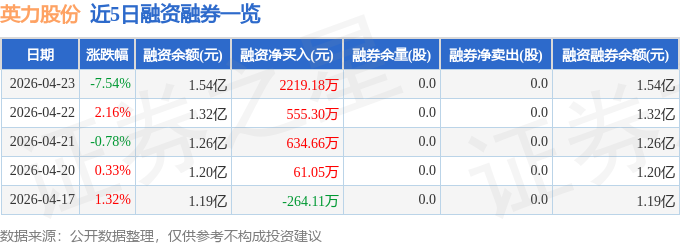 英力股份（300956）4月23日主力资金净买入174819万元(图2)