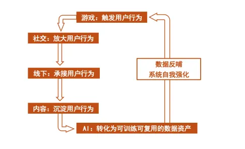 当游戏开始影响人流这家公司会如何定义(图7)