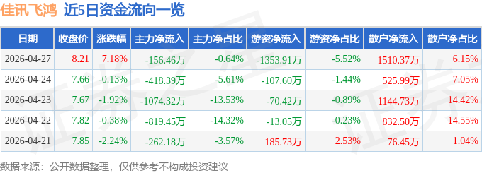 佳讯飞鸿（300213）4月27日主力资金净卖出15646万元(图1)