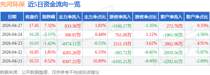 先河环保（300137）4月27日主力资金净买入83338万元(图1)