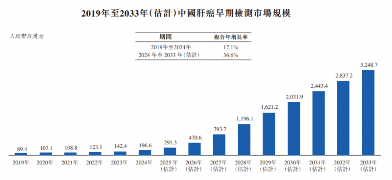 ���еײ㼼���ͷ�Ч�ܣ�����ɭҵ������113%��ȫ��ϵ��Ʒ��������IPO