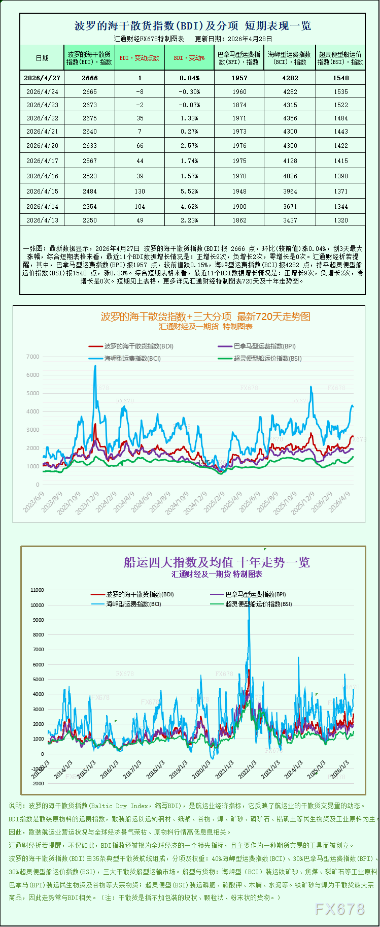 一张图：波罗的海海指数保持稳定，各板块走势趋于平衡