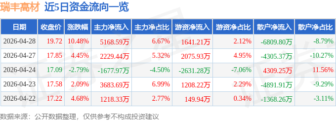 瑞丰高材（300243）4月28日主力资金净买入516859万元(图1)