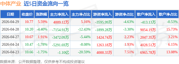 中体产业（600158）4月29日主力资金净买入400912万元(图1)